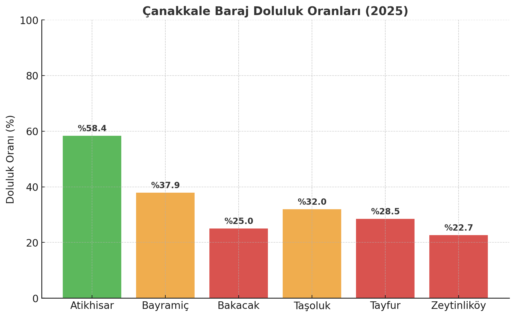 Çanakkale Baraj Doluluk Oranları