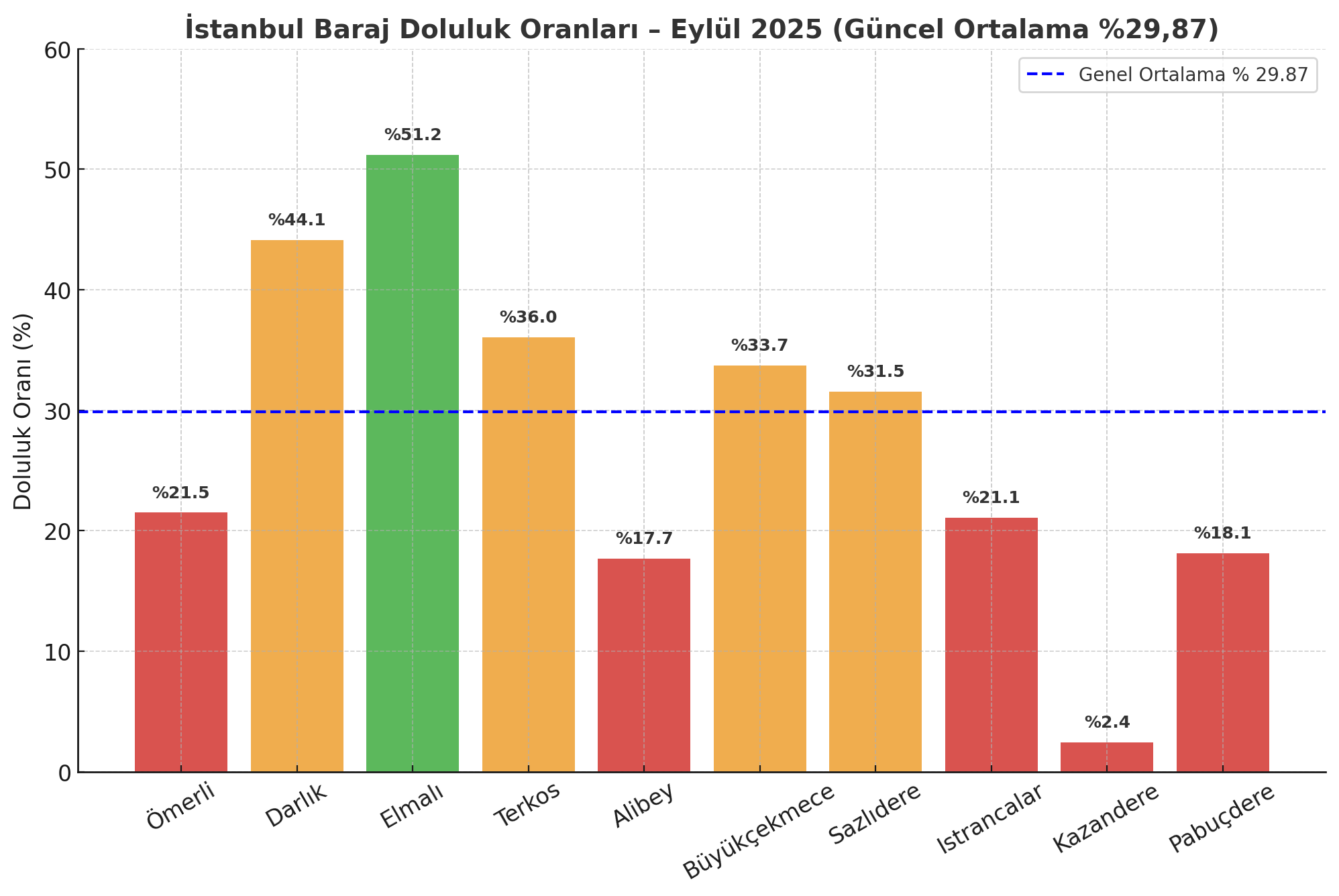İstanbul Baraj Doluluk Oranları