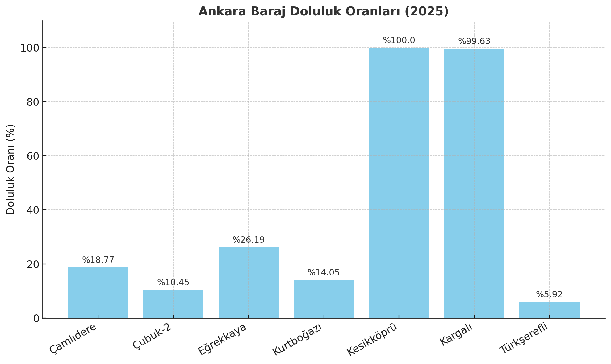 Ankara Baraj Doluluk Oranları