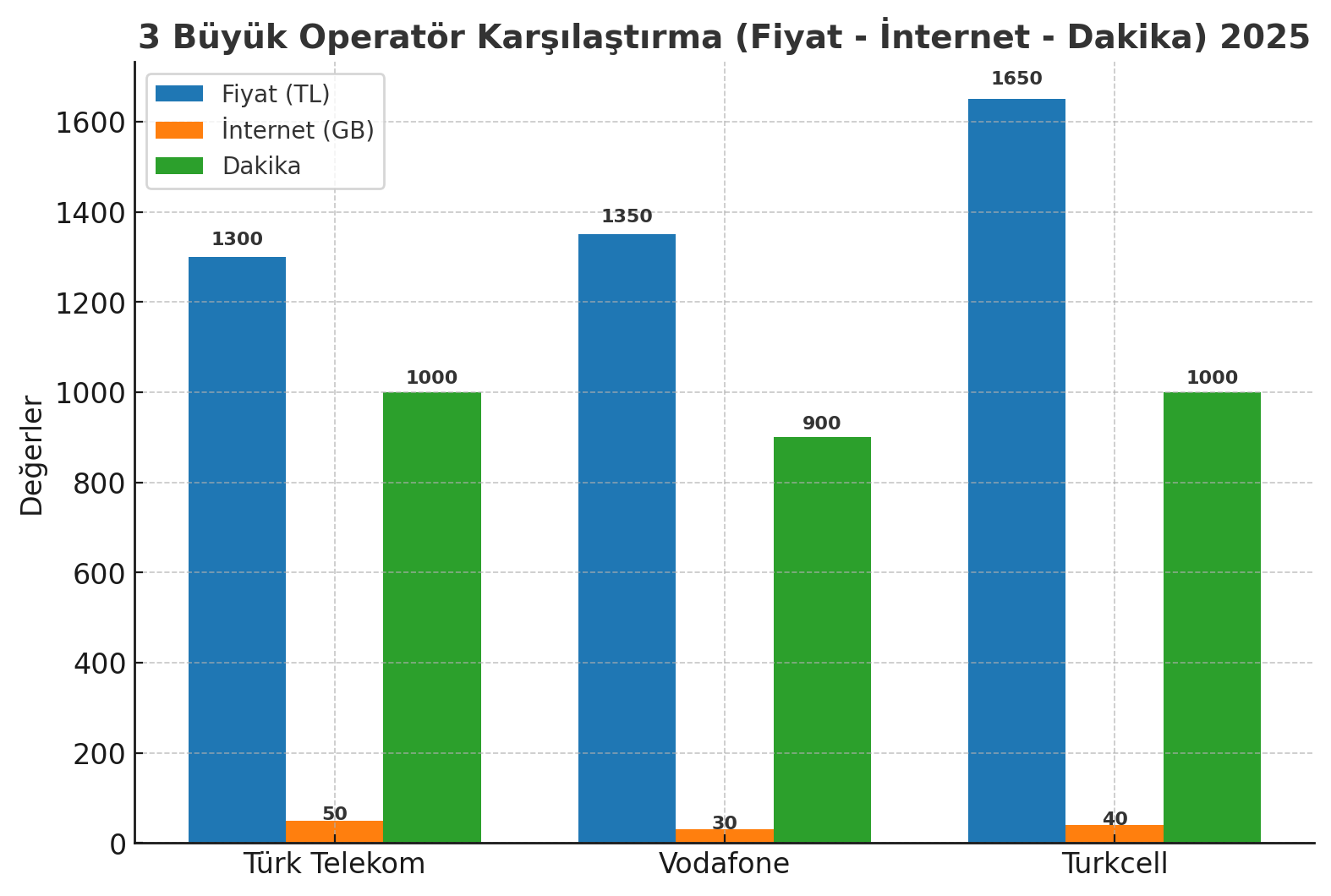 Telefon Hattı Kaç Para?