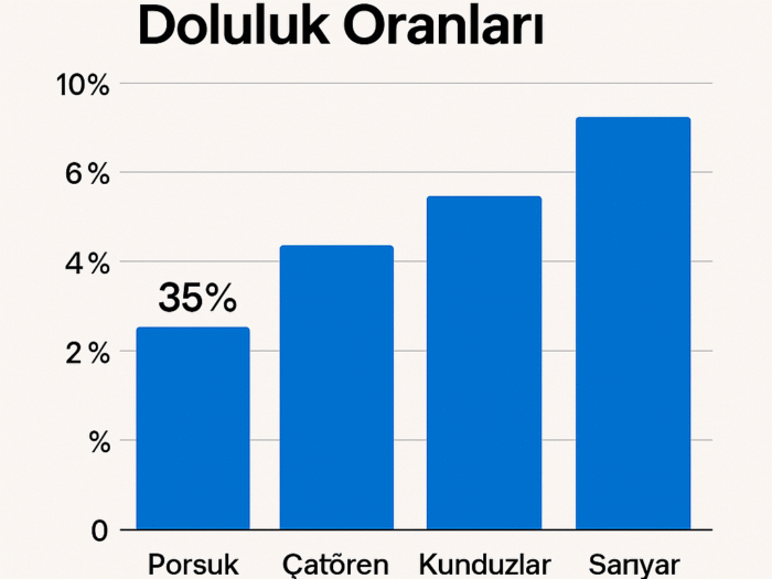 Eskişehir Baraj Doluluk Oranları
