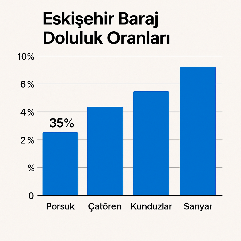 Eskişehir Baraj Doluluk Oranları