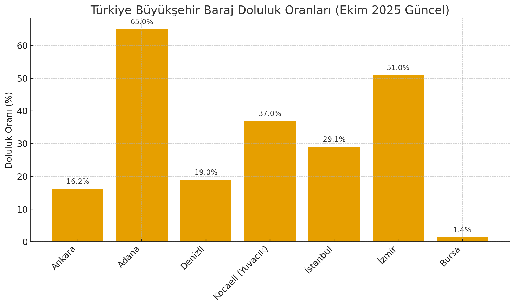 Türkiye Baraj Doluluk Oranları